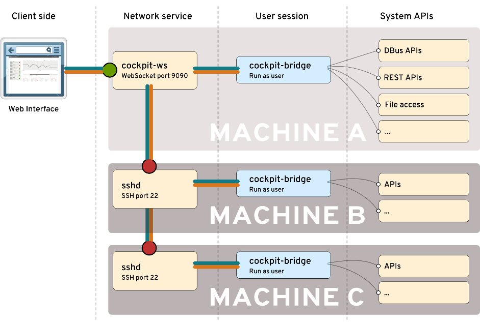 Multi-host Transport