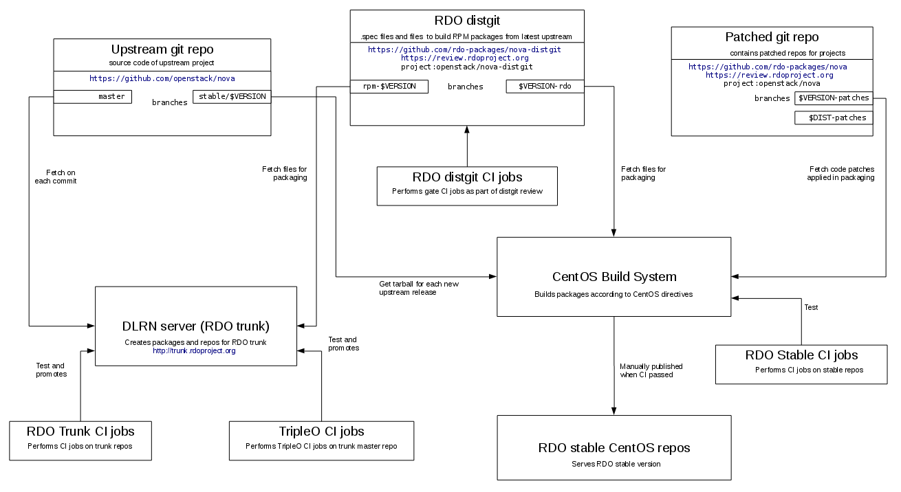 RDO packaging workflow